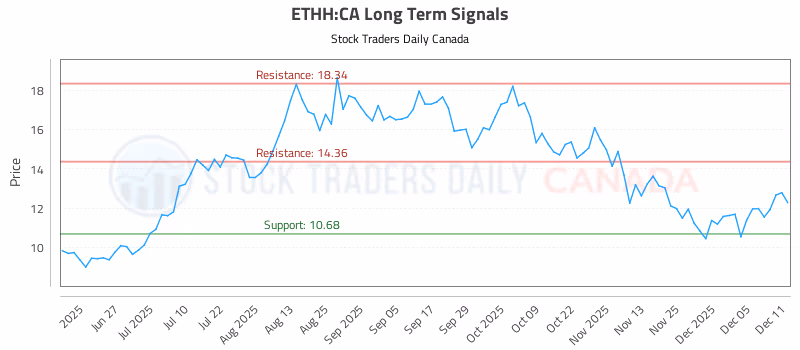 Stock Chart for ETHH:CA