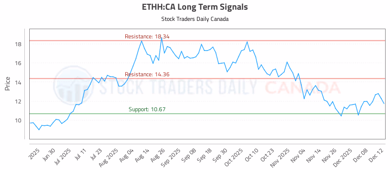 Stock Chart for ETHH:CA