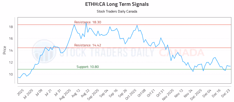 Stock Chart for ETHH:CA
