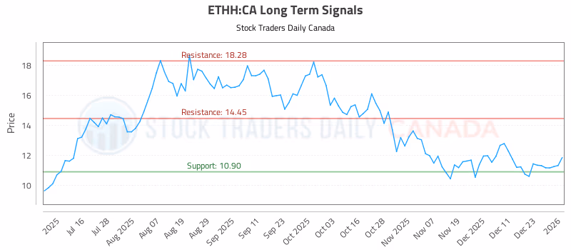 Stock Chart for ETHH:CA