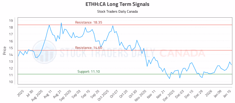Stock Chart for ETHH:CA