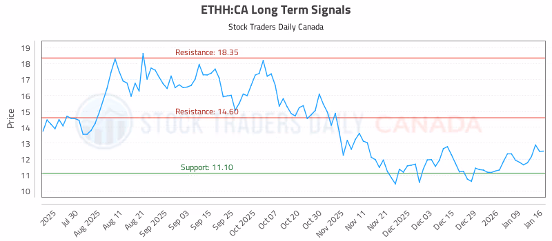 Stock Chart for ETHH:CA