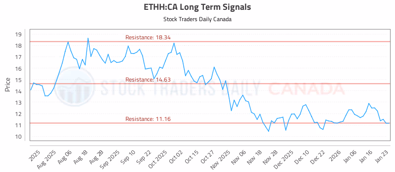 Stock Chart for ETHH:CA