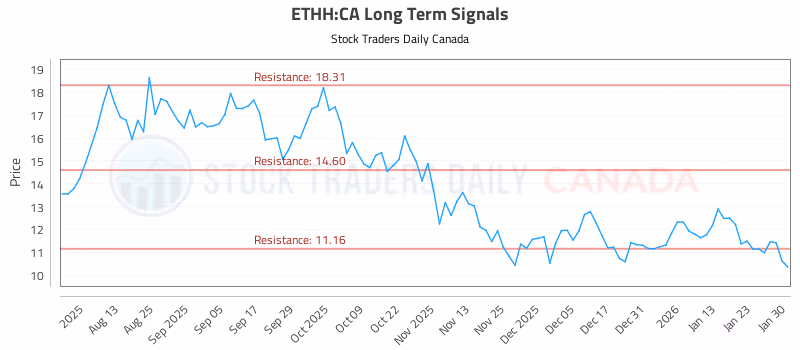 Stock Chart for ETHH:CA