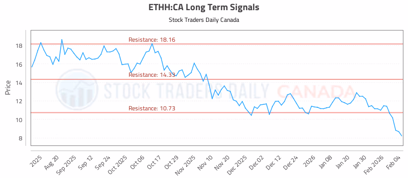 Stock Chart for ETHH:CA