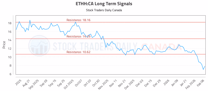 Stock Chart for ETHH:CA