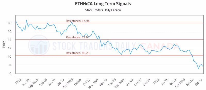 Stock Chart for ETHH:CA