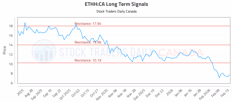 Stock Chart for ETHH:CA