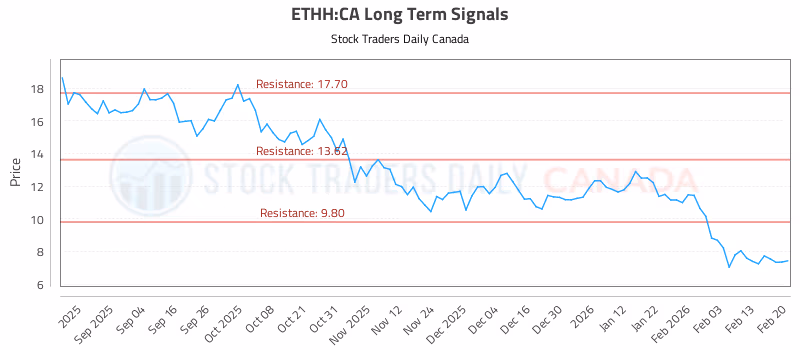 Stock Chart for ETHH:CA