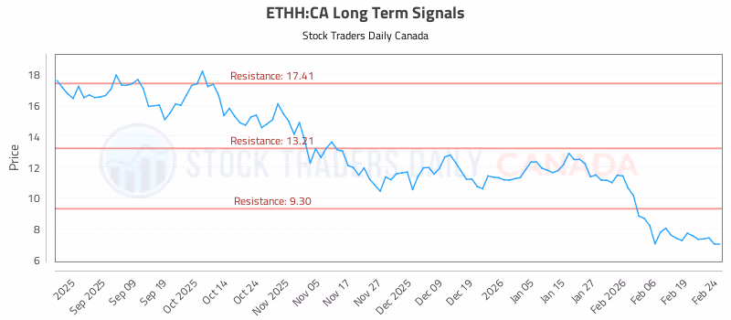 Stock Chart for ETHH:CA