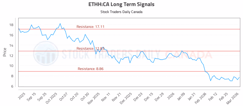 Stock Chart for ETHH:CA