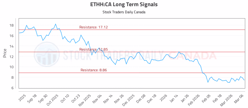 Stock Chart for ETHH:CA
