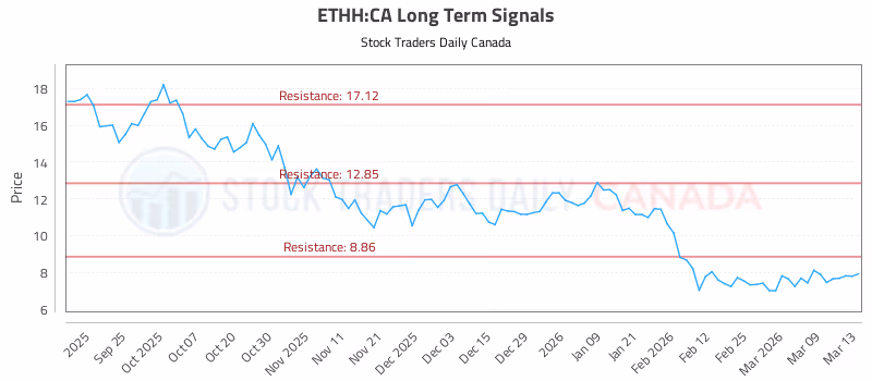 Stock Chart for ETHH:CA