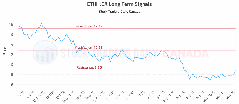 Stock Chart for ETHH:CA
