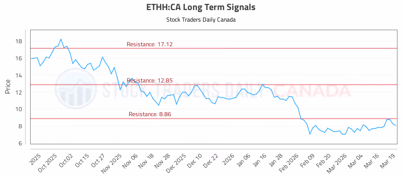 Stock Chart for ETHH:CA