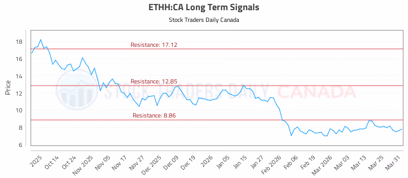 Stock Chart for ETHH:CA