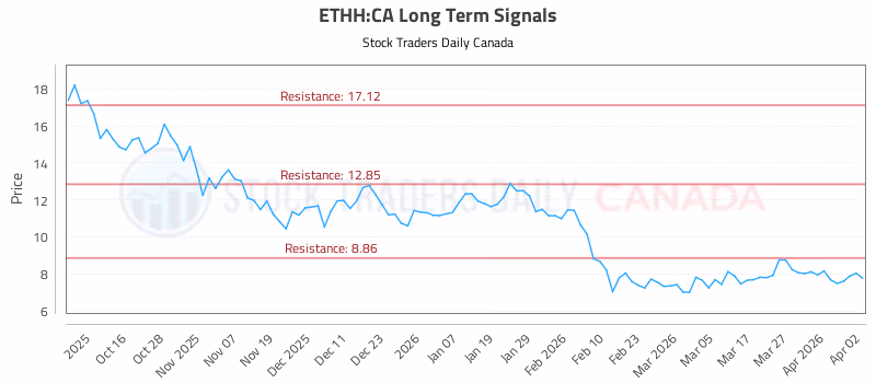 Stock Chart for ETHH:CA