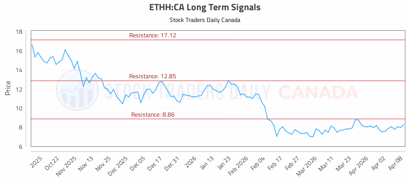 Stock Chart for ETHH:CA