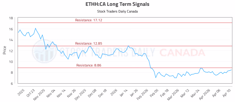 Stock Chart for ETHH:CA