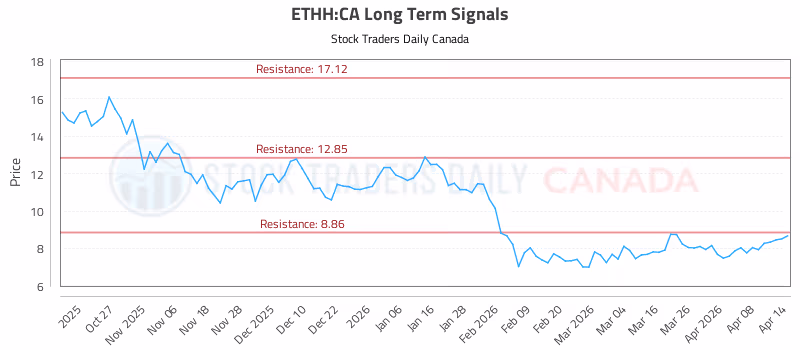 Stock Chart for ETHH:CA