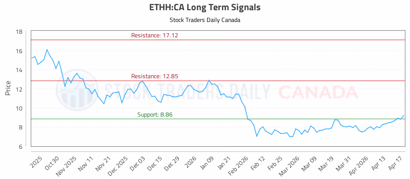 Stock Chart for ETHH:CA