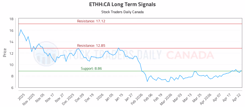 Stock Chart for ETHH:CA