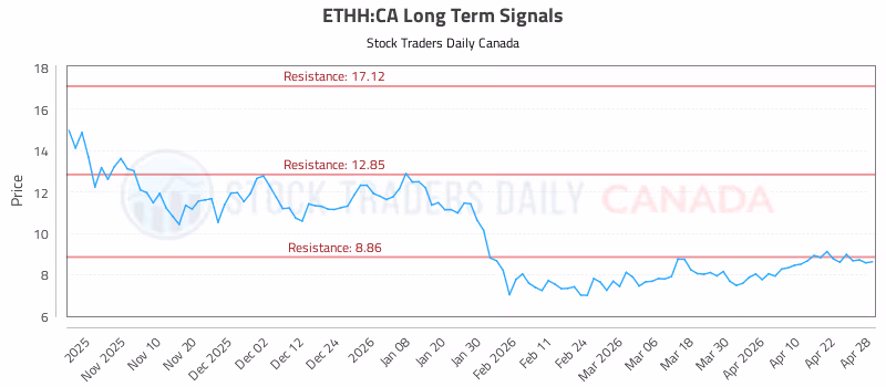 Stock Chart for ETHH:CA