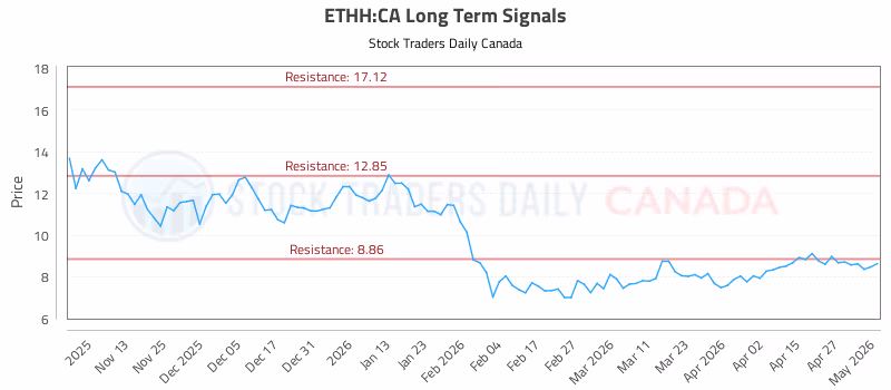 Stock Chart for ETHH:CA