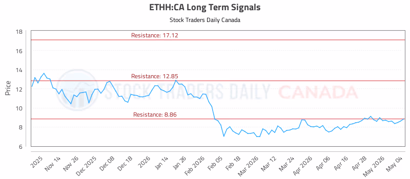 Stock Chart for ETHH:CA