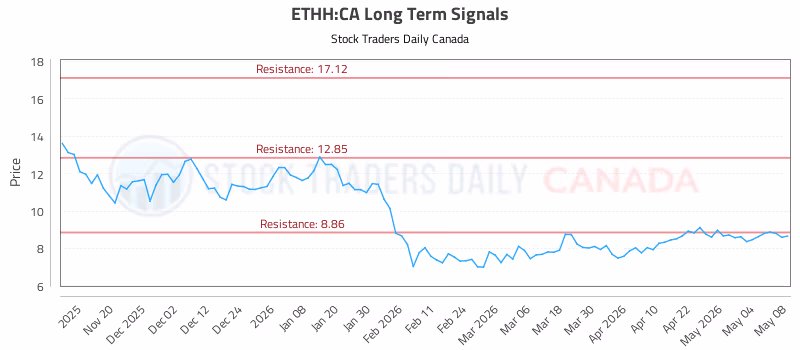 Stock Chart for ETHH:CA