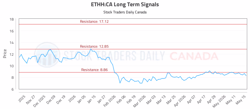 Stock Chart for ETHH:CA