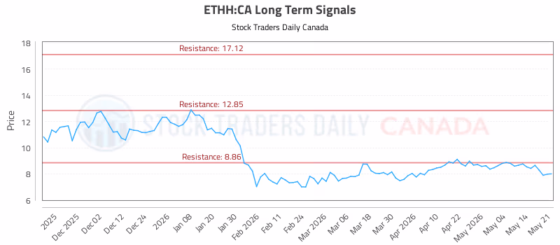 Stock Chart for ETHH:CA