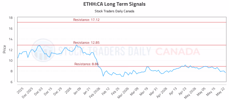 Stock Chart for ETHH:CA