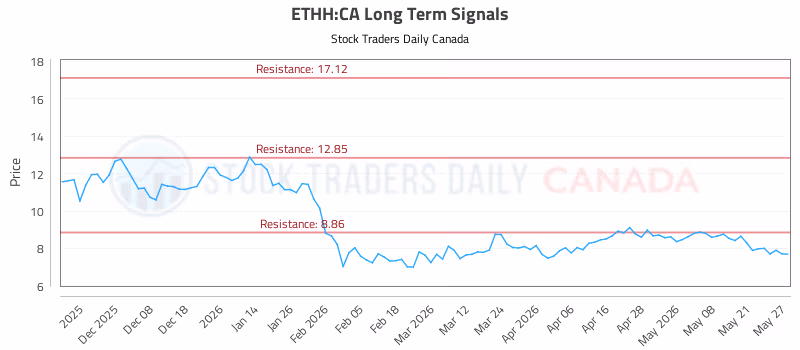 Stock Chart for ETHH:CA