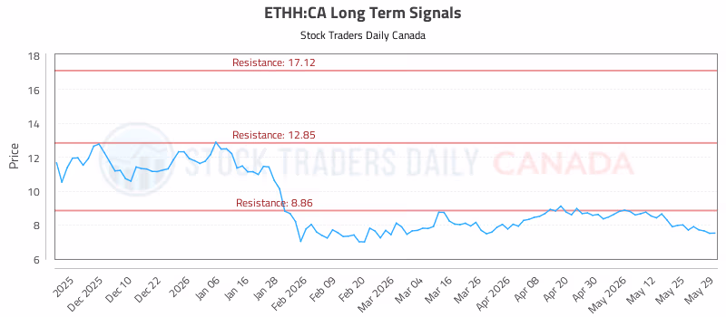 Stock Chart for ETHH:CA