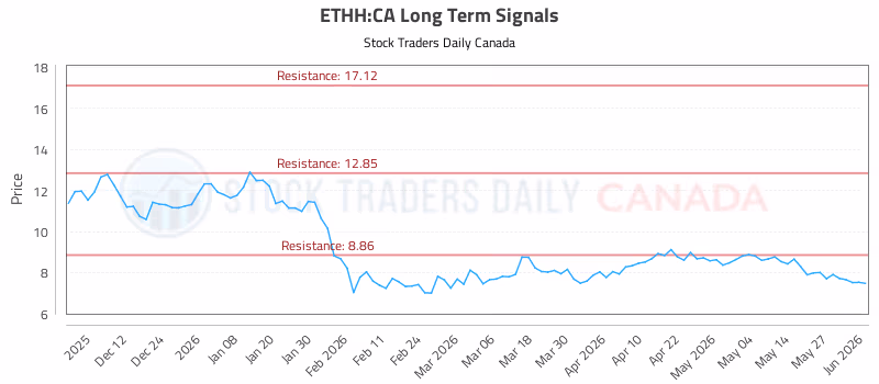 Stock Chart for ETHH:CA