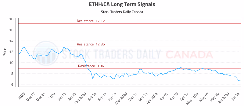 Stock Chart for ETHH:CA
