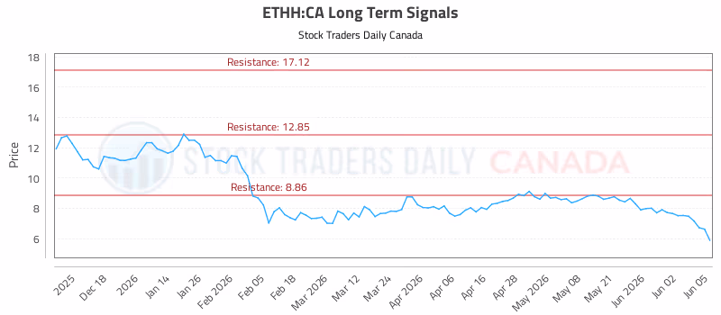 Stock Chart for ETHH:CA