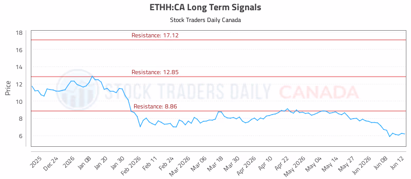 Stock Chart for ETHH:CA