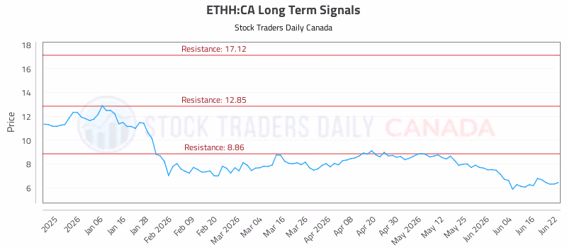 Stock Chart for ETHH:CA