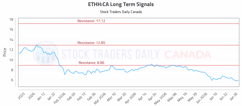 Stock Chart for ETHH:CA