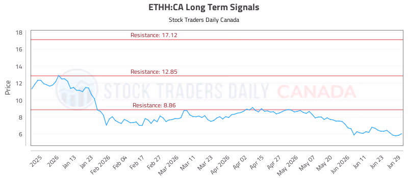Stock Chart for ETHH:CA