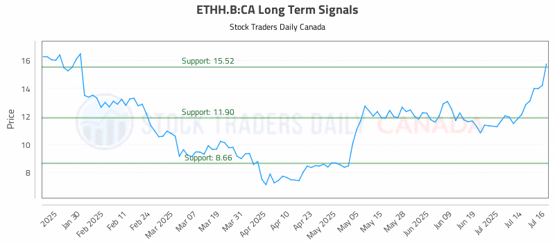 Stock Chart for ETHH.B:CA