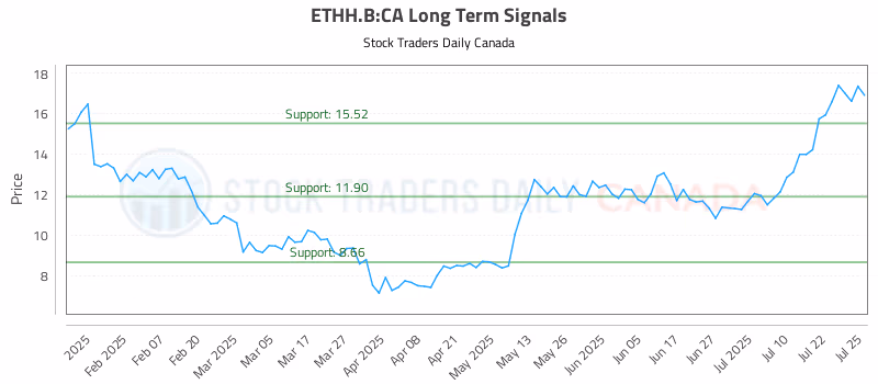 Stock Chart for ETHH.B:CA