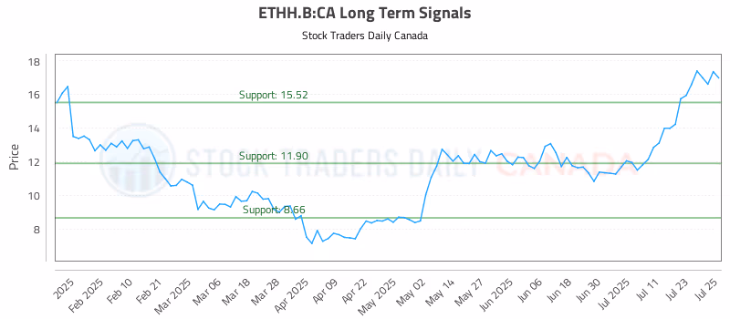 Stock Chart for ETHH.B:CA