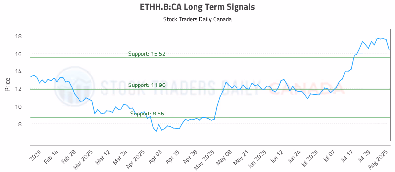 Stock Chart for ETHH.B:CA