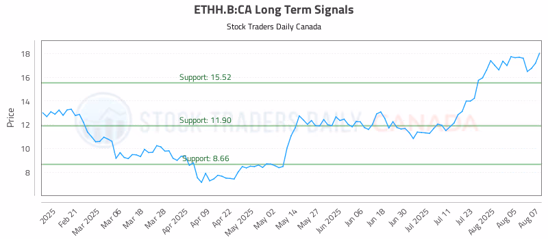 Stock Chart for ETHH.B:CA