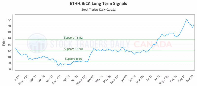 Stock Chart for ETHH.B:CA