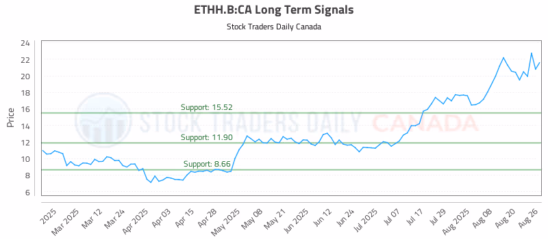 Stock Chart for ETHH.B:CA