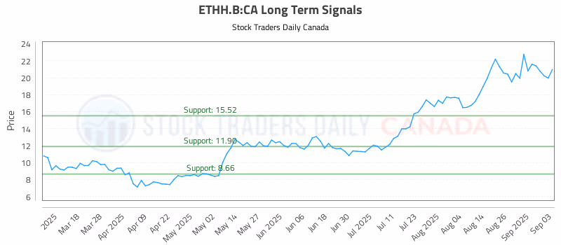 Stock Chart for ETHH.B:CA